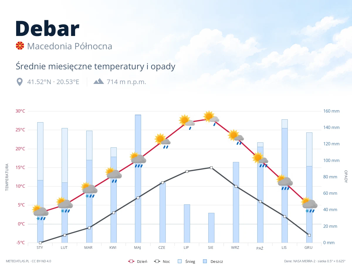 Debar - średnie miesięczne temperatury i opady