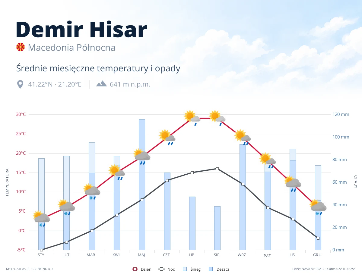Demir Hisar - średnie miesięczne temperatury i opady