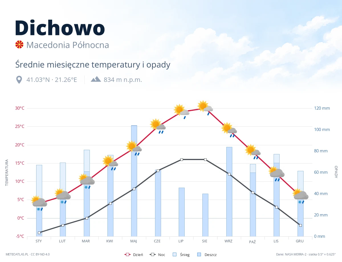 Dichowo - średnie miesięczne temperatury i opady
