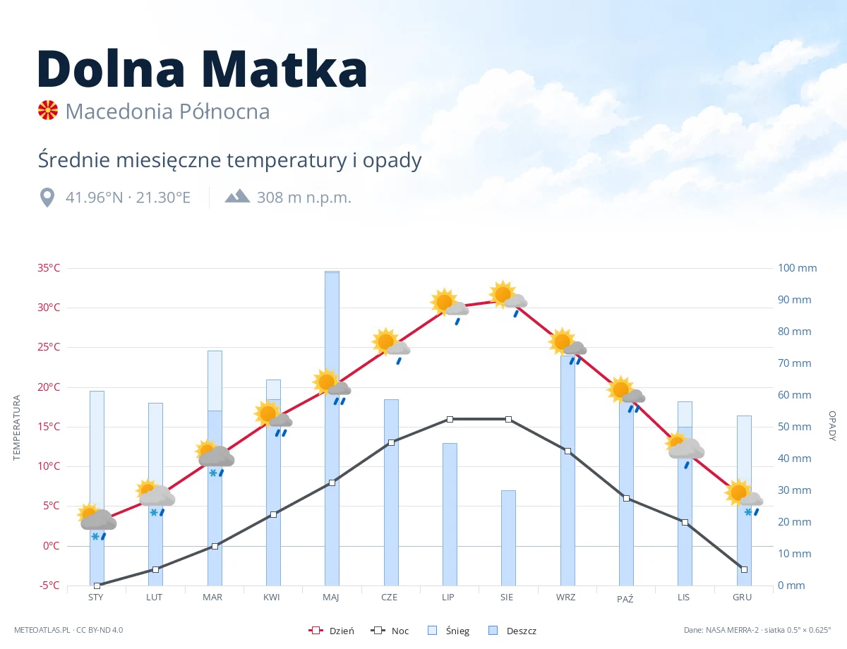 Dolna Matka - średnie miesięczne temperatury i opady