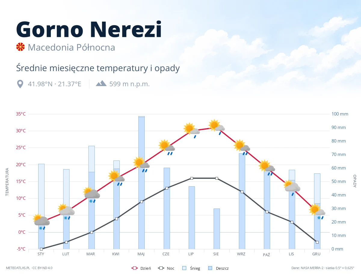 Gorno Nerezi - średnie miesięczne temperatury i opady