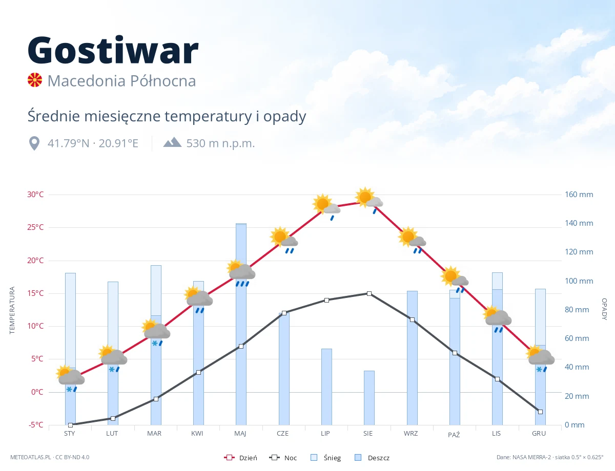 Gostiwar - średnie miesięczne temperatury i opady