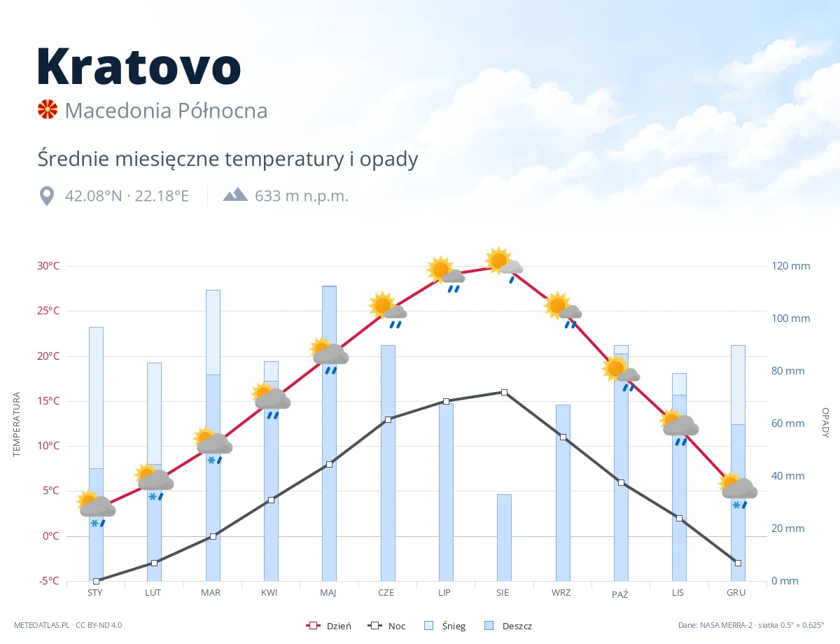Kratovo - średnie miesięczne temperatury i opady