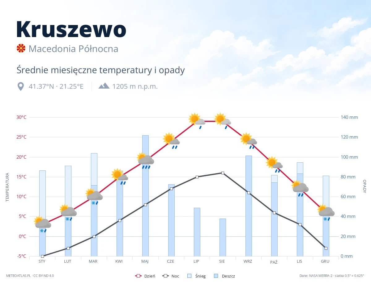 Kruszewo - średnie miesięczne temperatury i opady