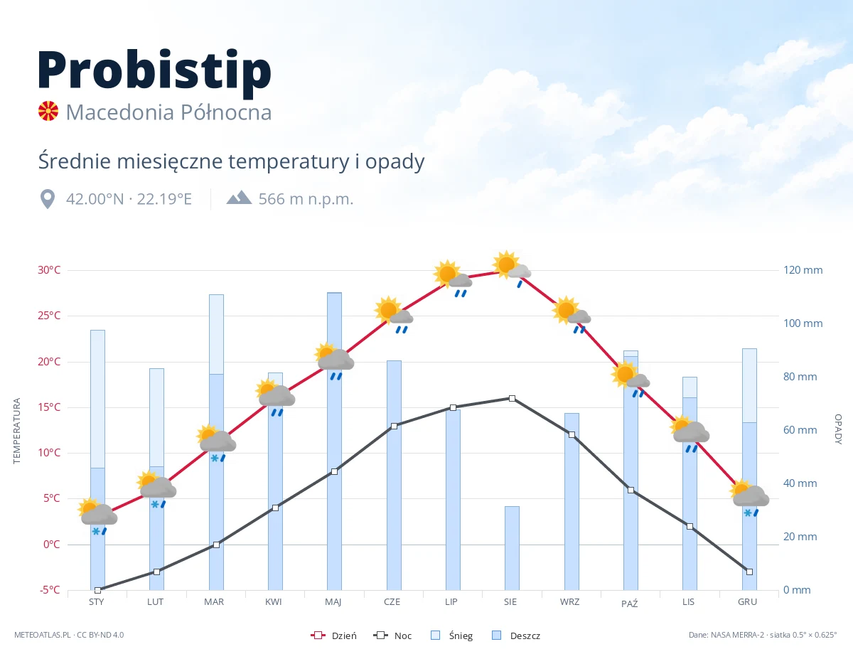 Probistip - średnie miesięczne temperatury i opady