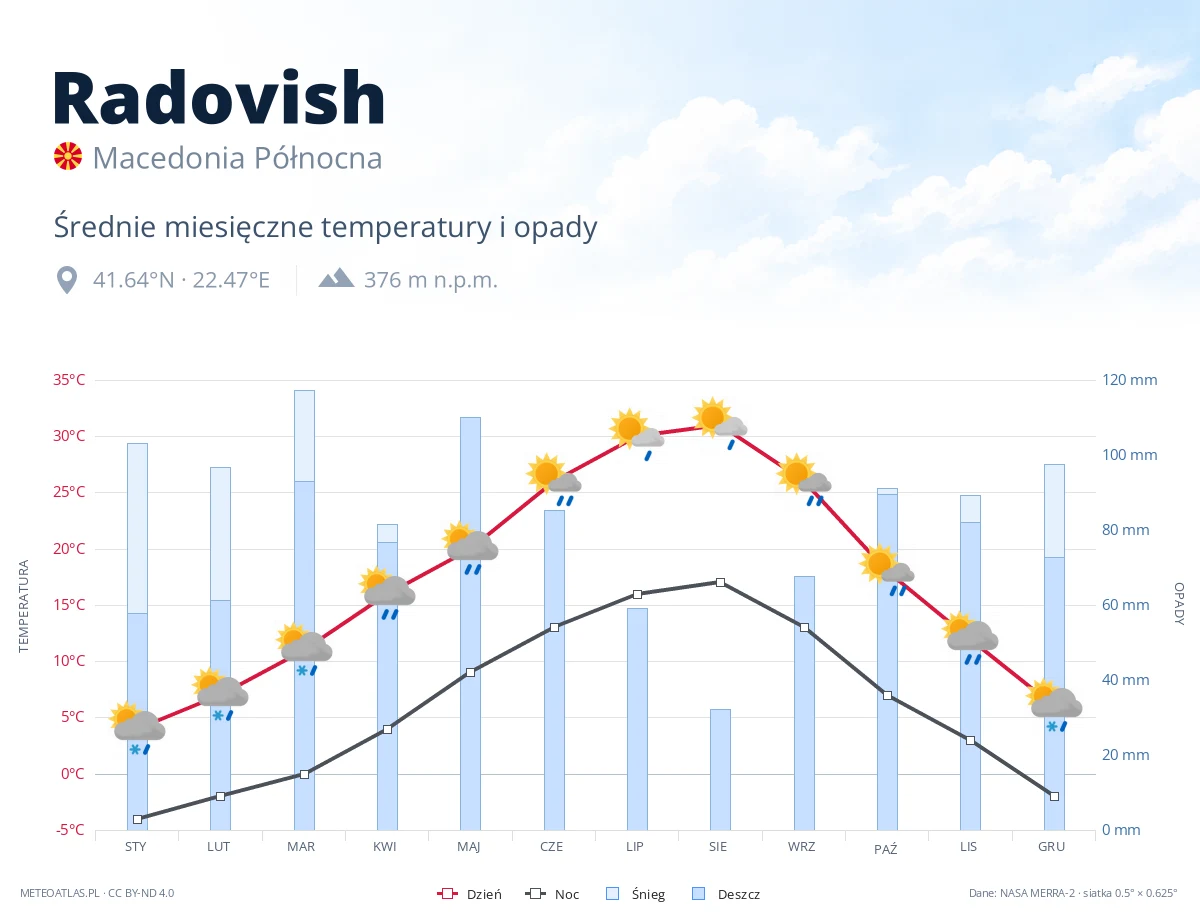 Radovish - średnie miesięczne temperatury i opady