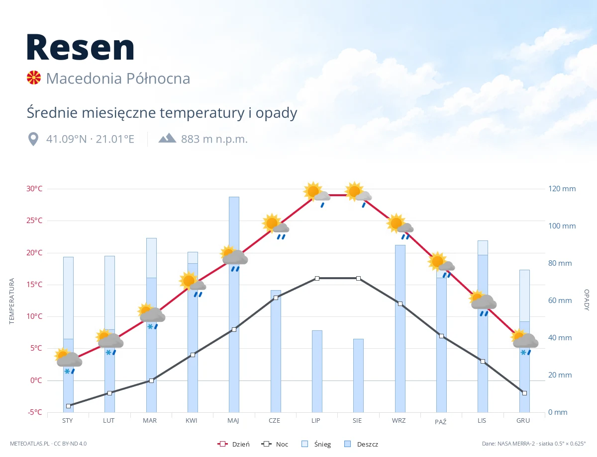 Resen - średnie miesięczne temperatury i opady