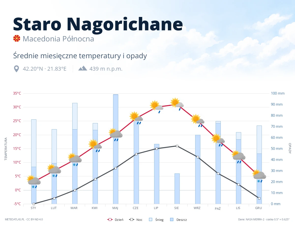 Staro Nagorichane - średnie miesięczne temperatury i opady