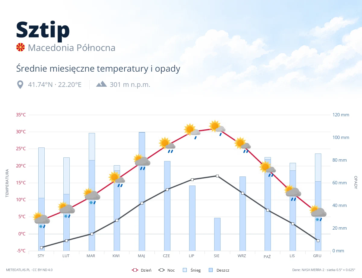 Sztip - średnie miesięczne temperatury i opady