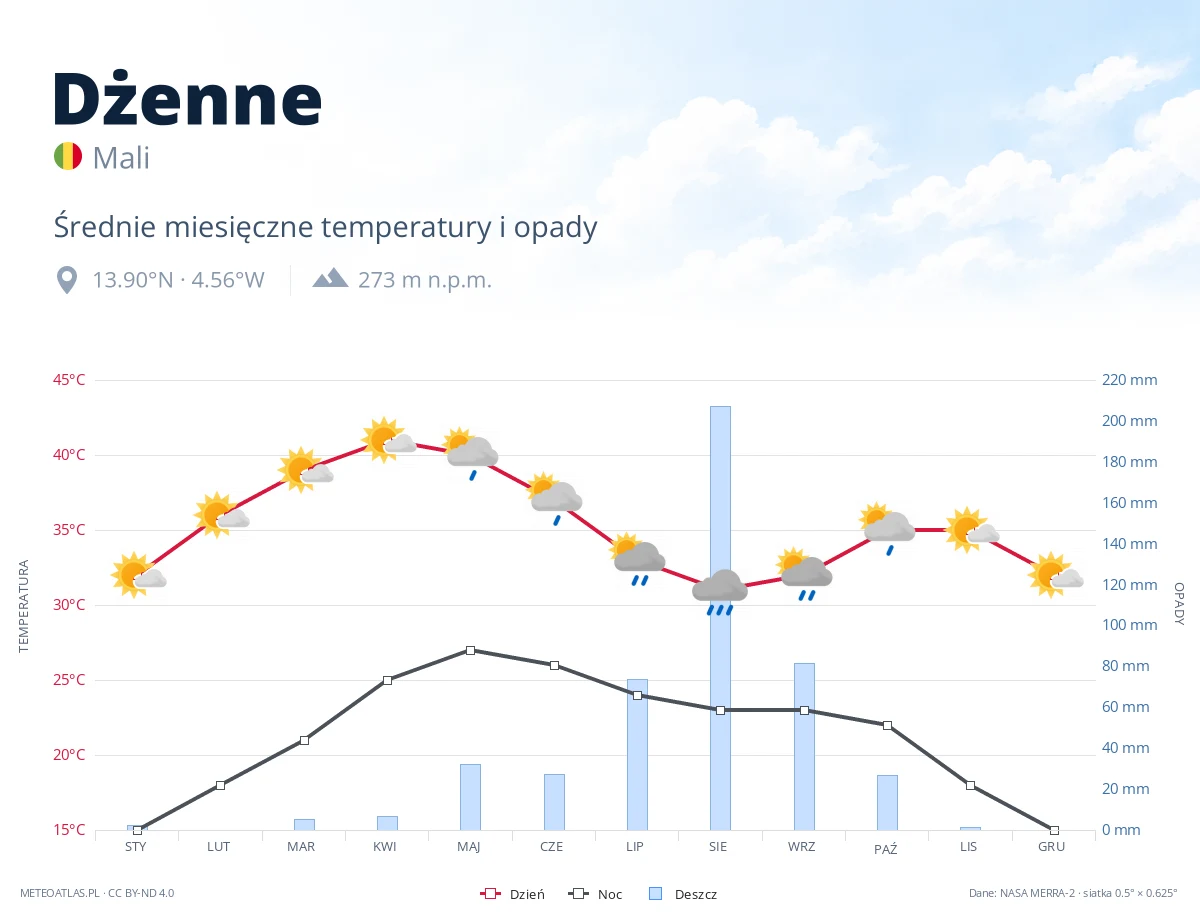 Dżenne - średnie miesięczne temperatury i opady