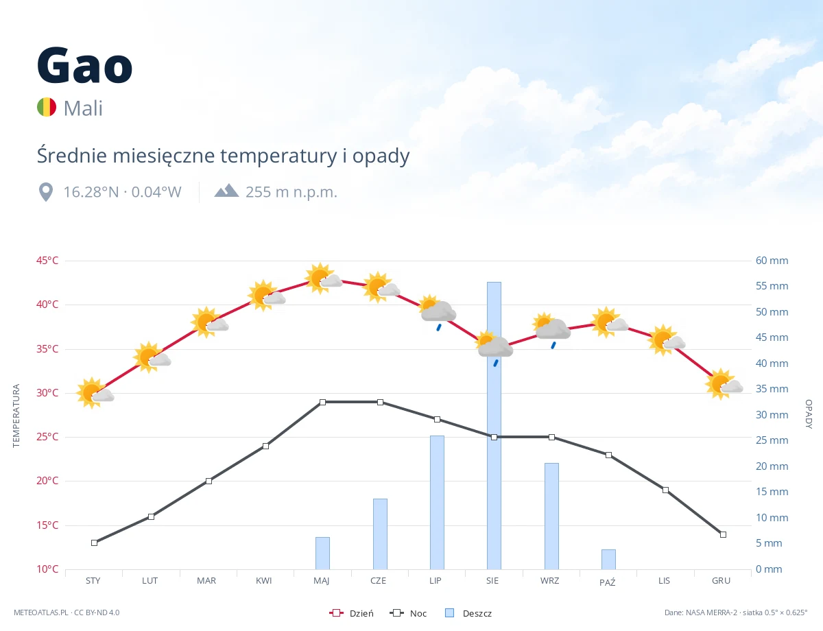 Gao - średnie miesięczne temperatury i opady