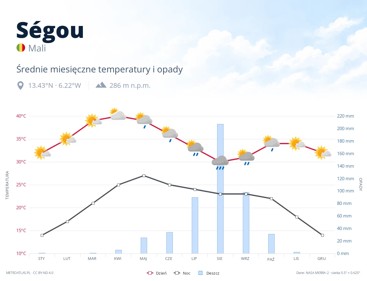 Ségou - średnie miesięczne temperatury i opady
