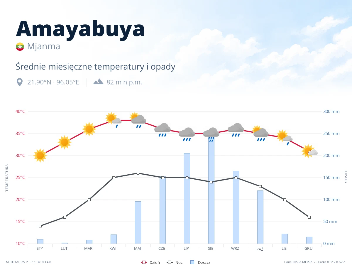 Amayabuya - średnie miesięczne temperatury i opady