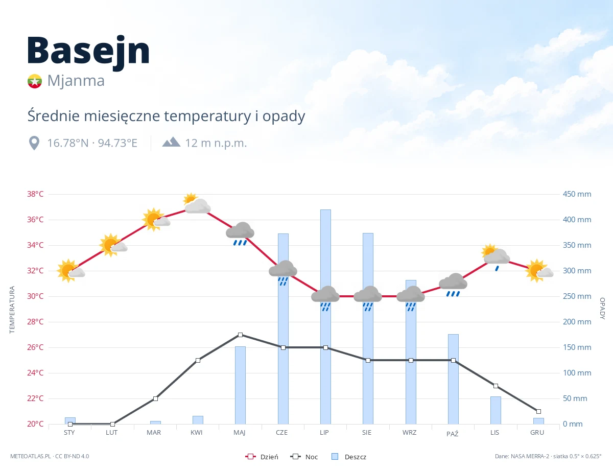 Basejn - średnie miesięczne temperatury i opady