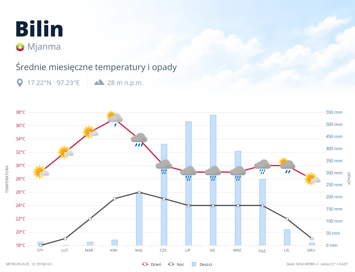 Bilin - średnie miesięczne temperatury i opady