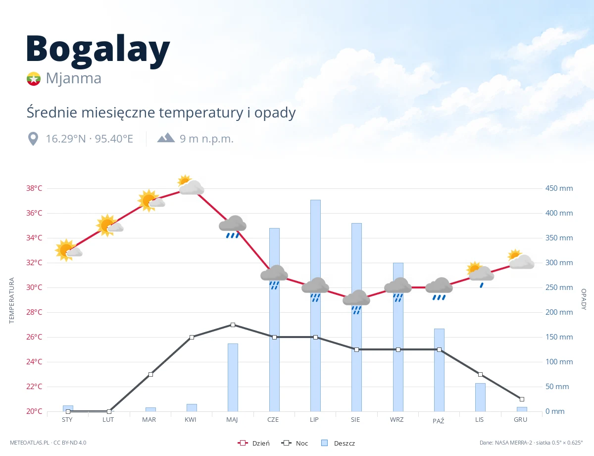 Bogalay - średnie miesięczne temperatury i opady
