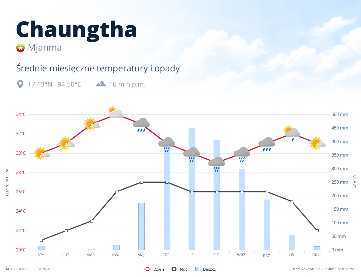 Chaungtha - średnie miesięczne temperatury i opady