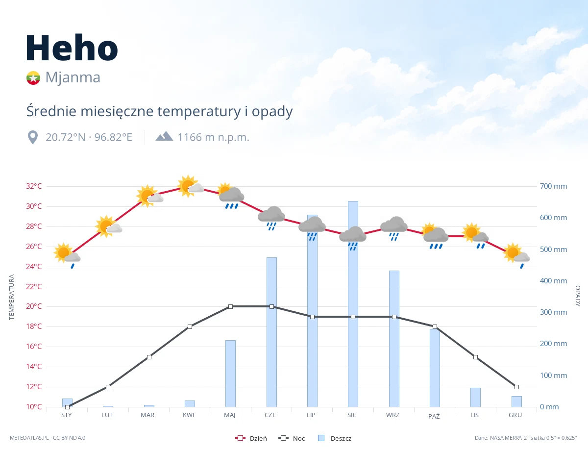 Heho - średnie miesięczne temperatury i opady