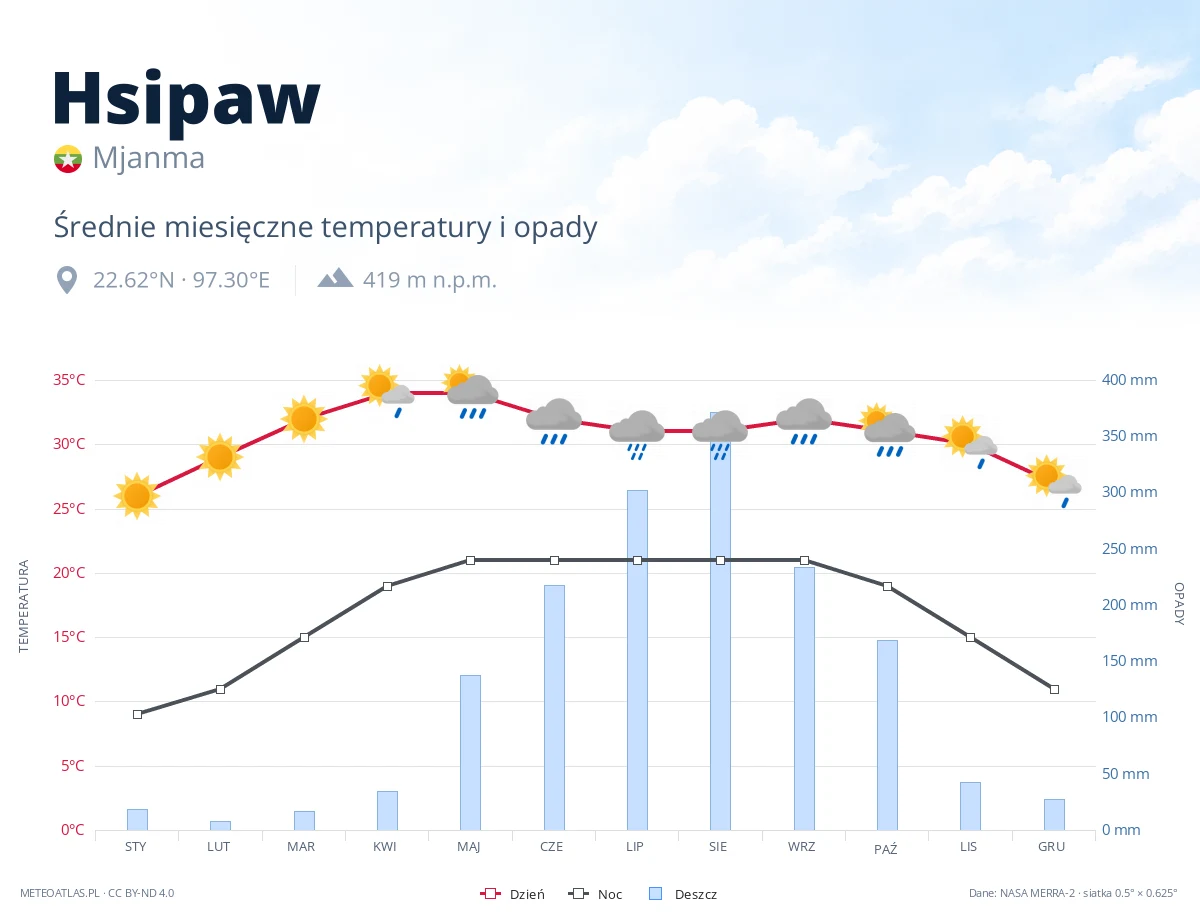 Hsipaw - średnie miesięczne temperatury i opady