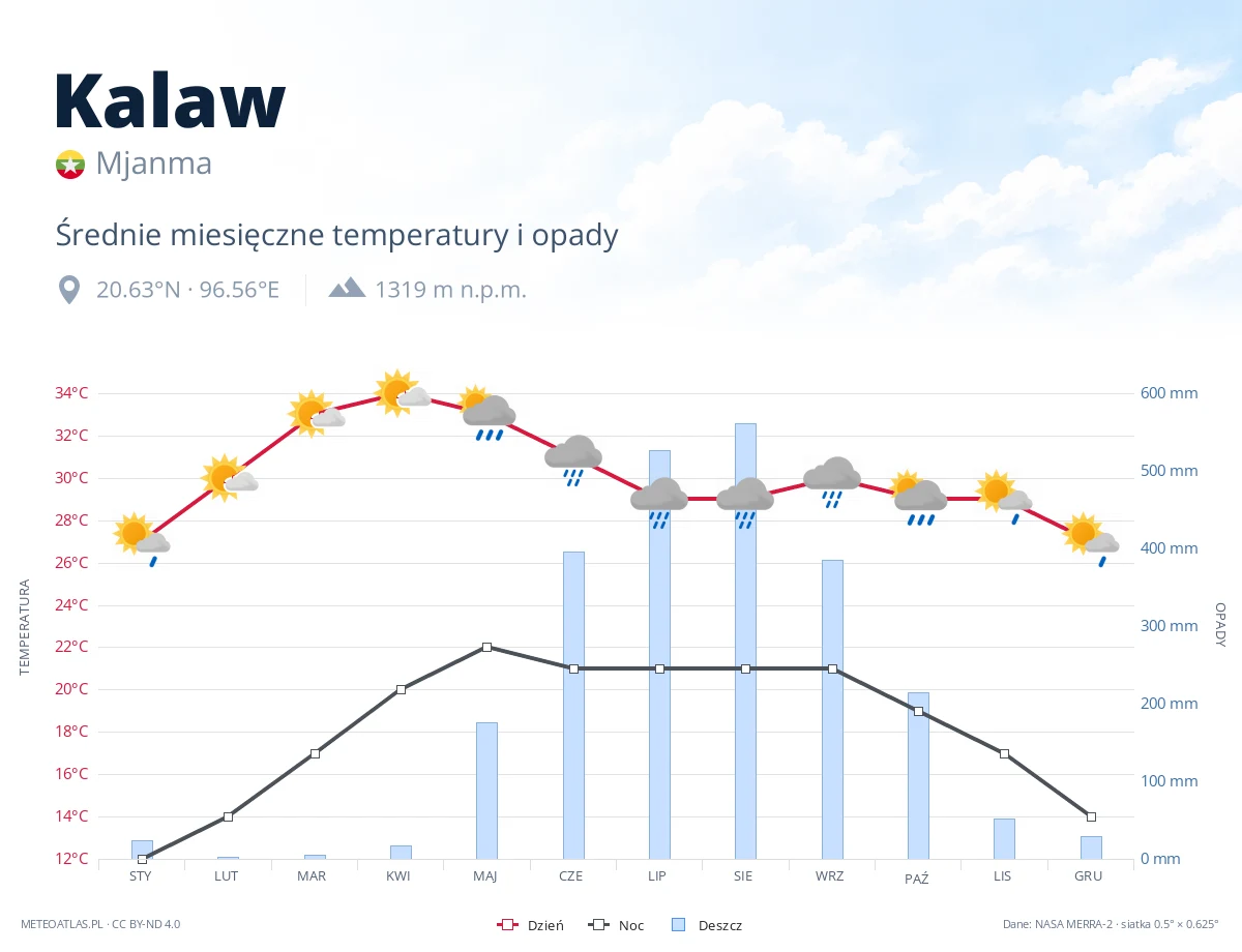 Kalaw - średnie miesięczne temperatury i opady