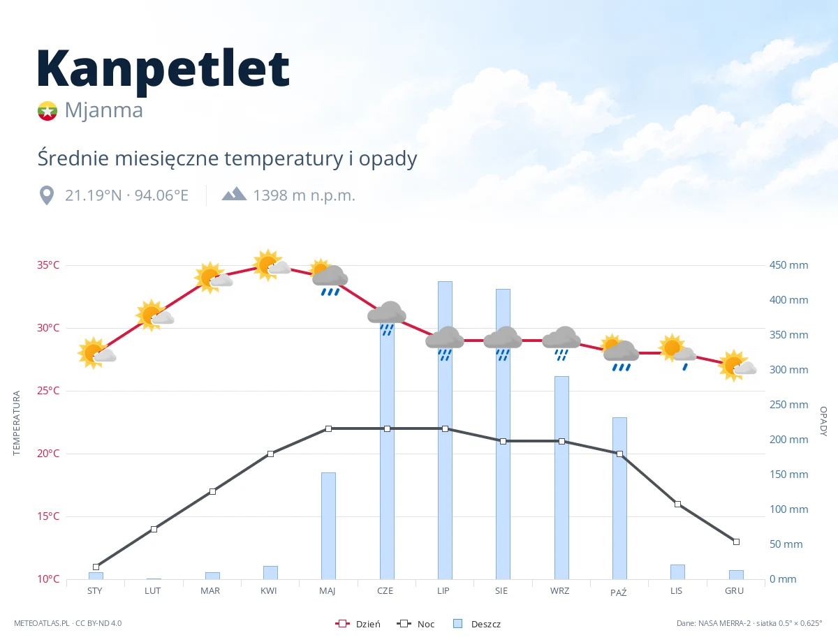 Kanpetlet - średnie miesięczne temperatury i opady