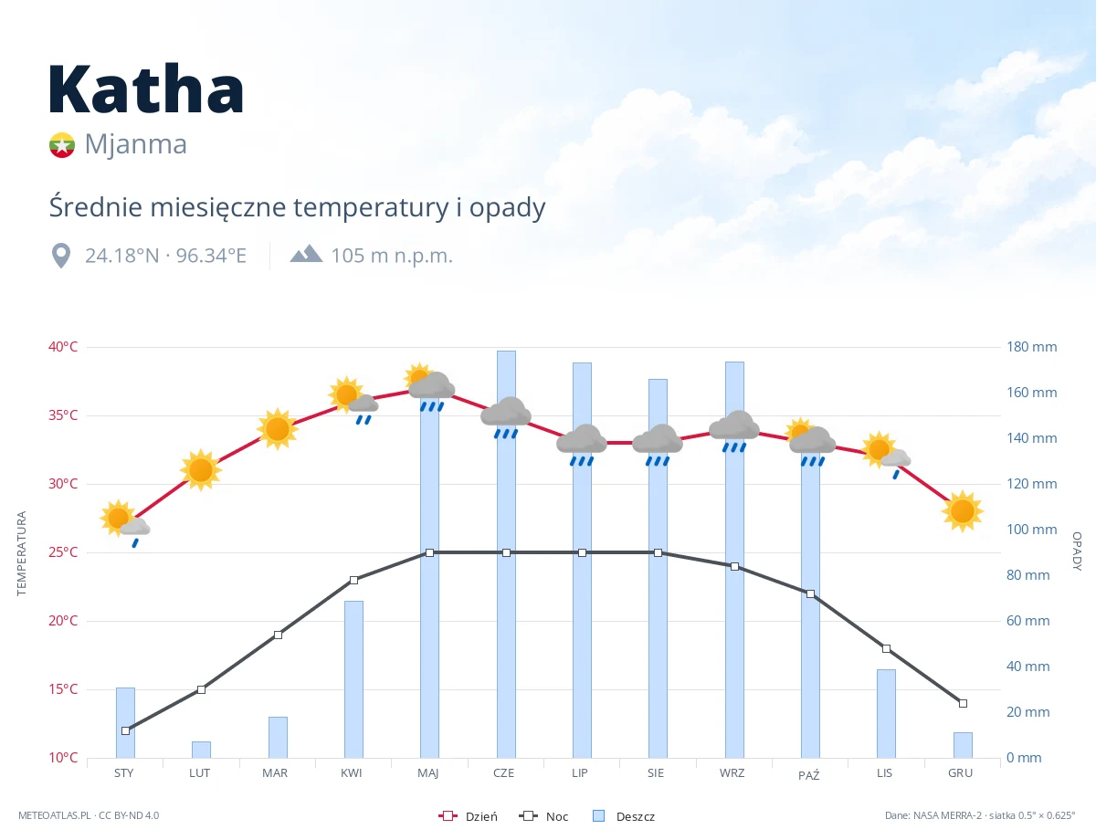 Katha - średnie miesięczne temperatury i opady