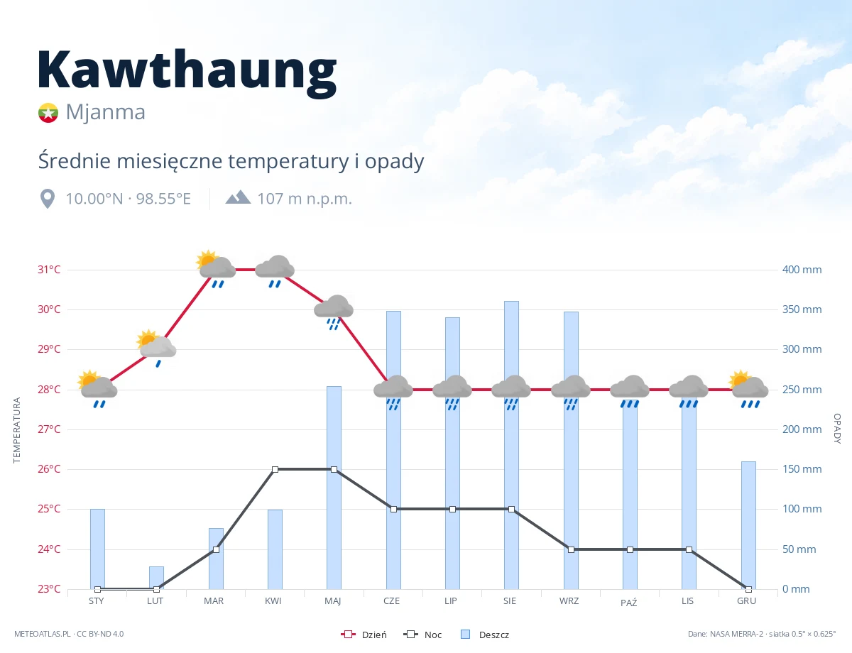 Kawthaung - średnie miesięczne temperatury i opady