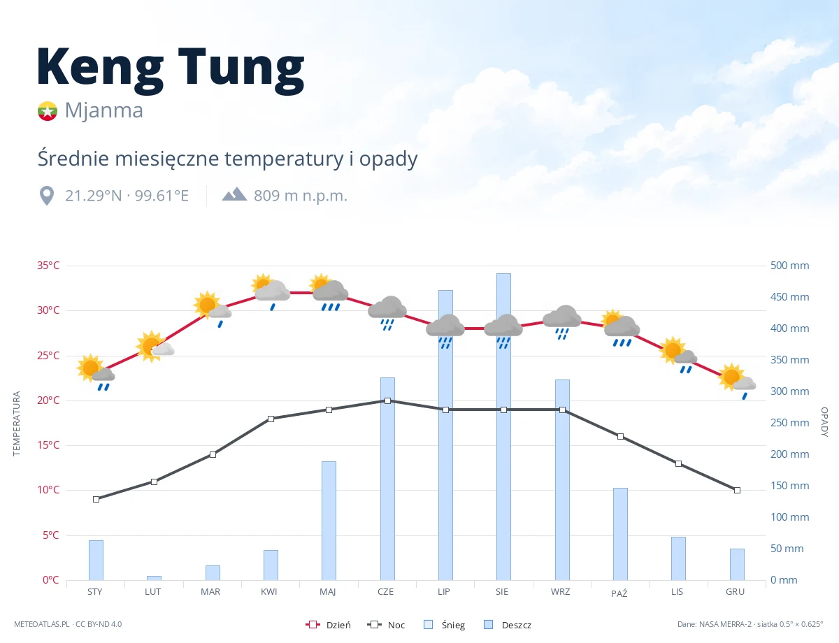 Keng Tung - średnie miesięczne temperatury i opady