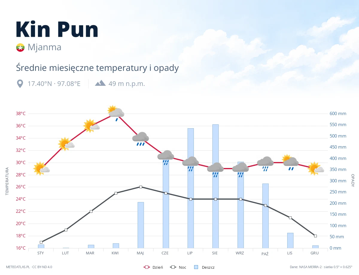 Kin Pun - średnie miesięczne temperatury i opady