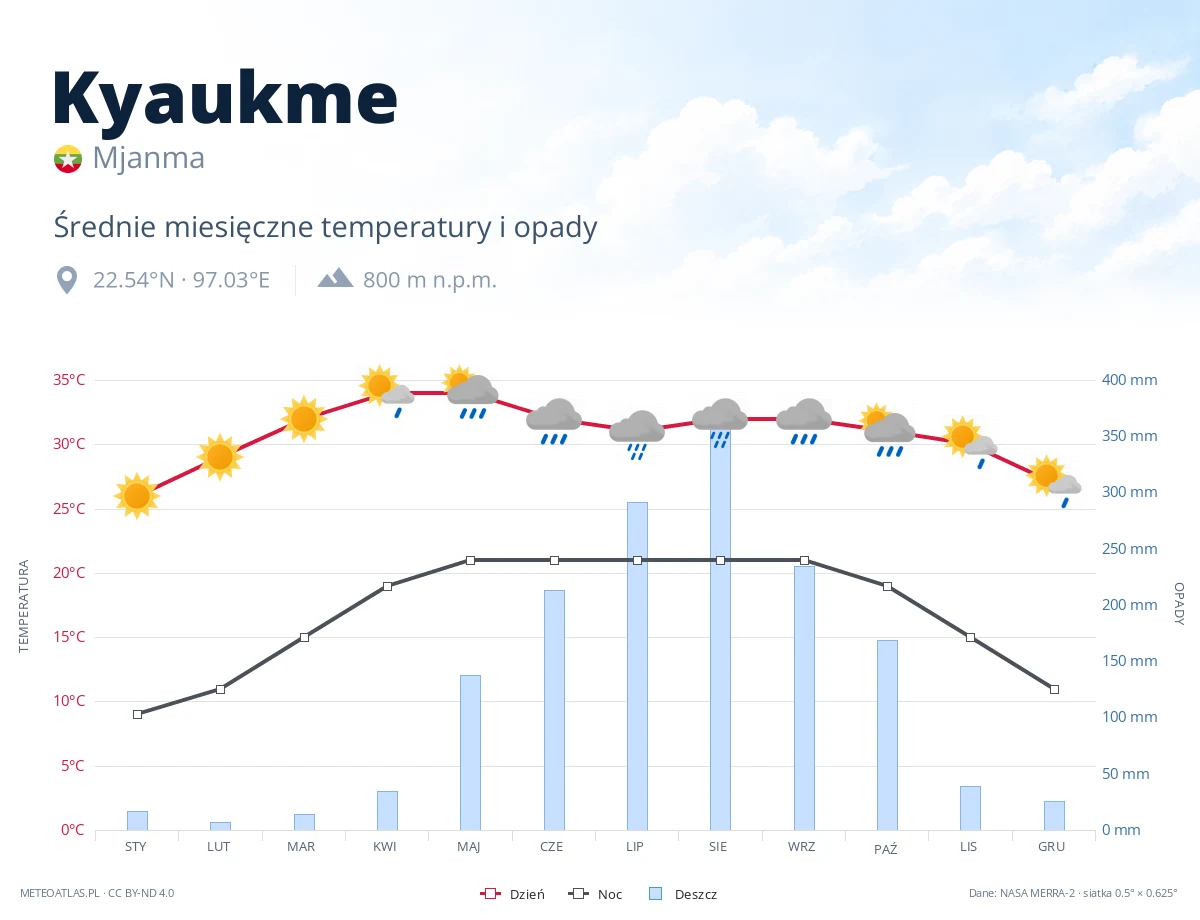 Kyaukme - średnie miesięczne temperatury i opady
