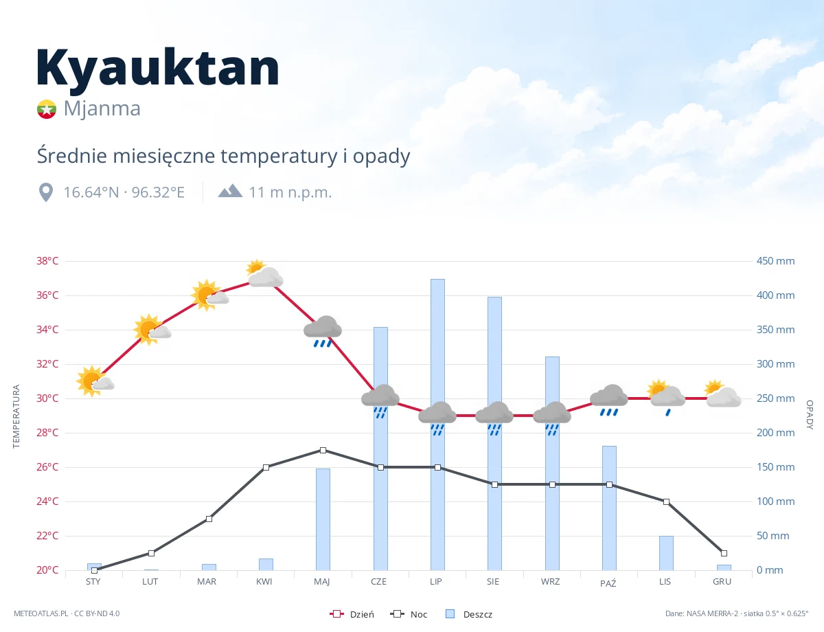 Kyauktan - średnie miesięczne temperatury i opady
