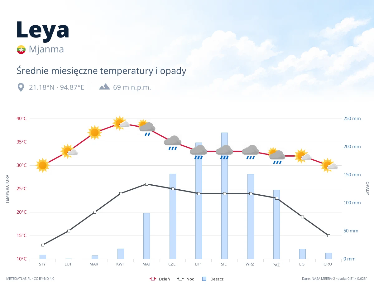 Leya - średnie miesięczne temperatury i opady