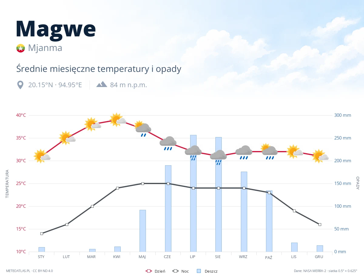 Magwe - średnie miesięczne temperatury i opady
