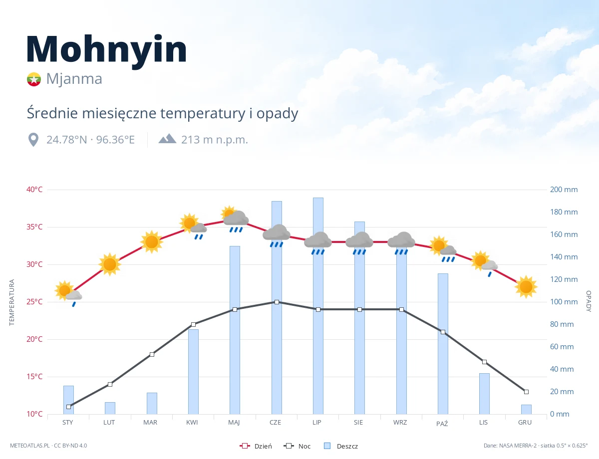 Mohnyin - średnie miesięczne temperatury i opady