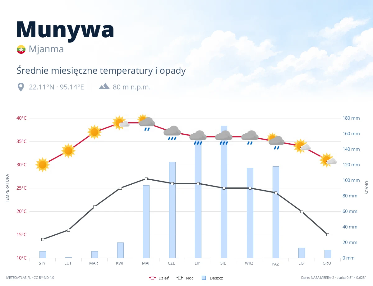 Munywa - średnie miesięczne temperatury i opady
