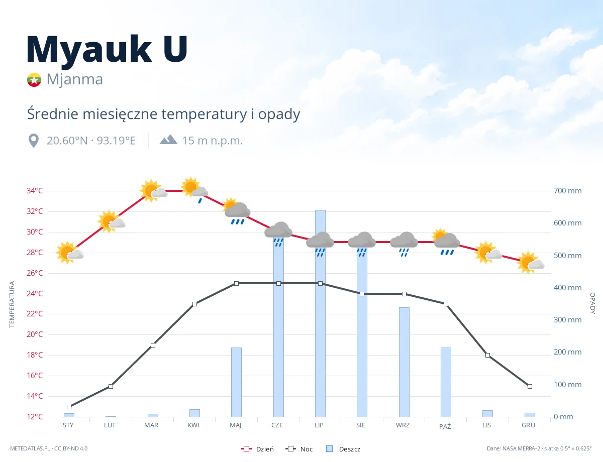 Myauk U - średnie miesięczne temperatury i opady
