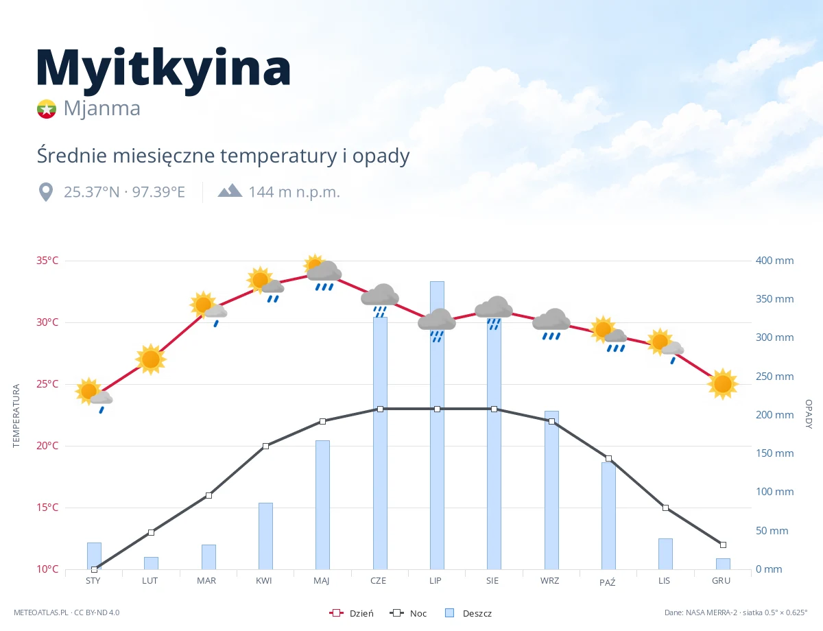 Myitkyina - średnie miesięczne temperatury i opady