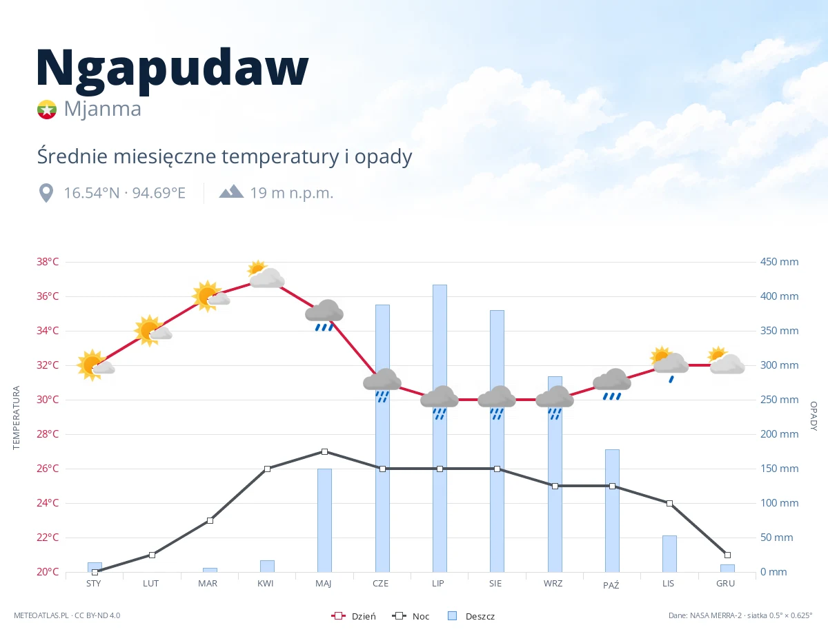 Ngapudaw - średnie miesięczne temperatury i opady