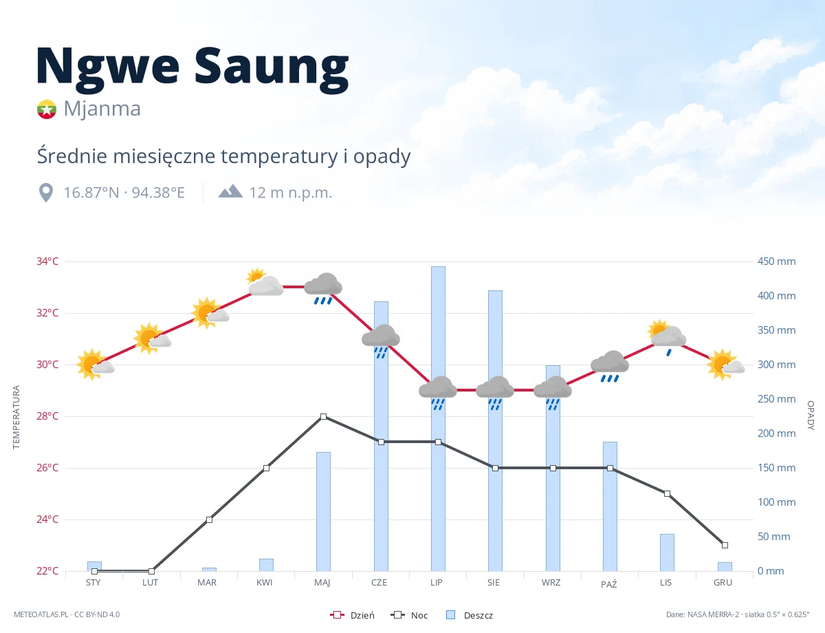 Ngwe Saung - średnie miesięczne temperatury i opady