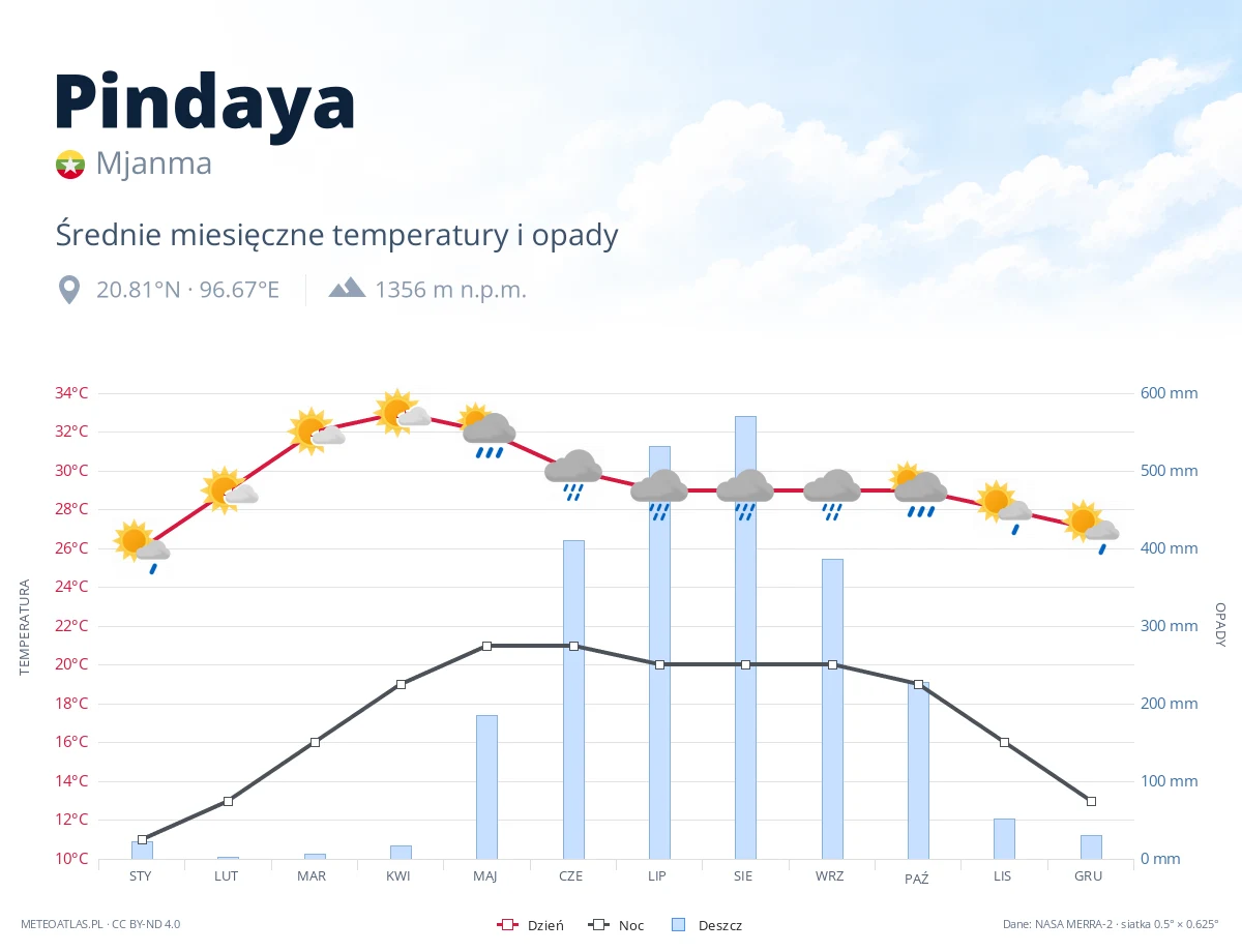 Pindaya - średnie miesięczne temperatury i opady