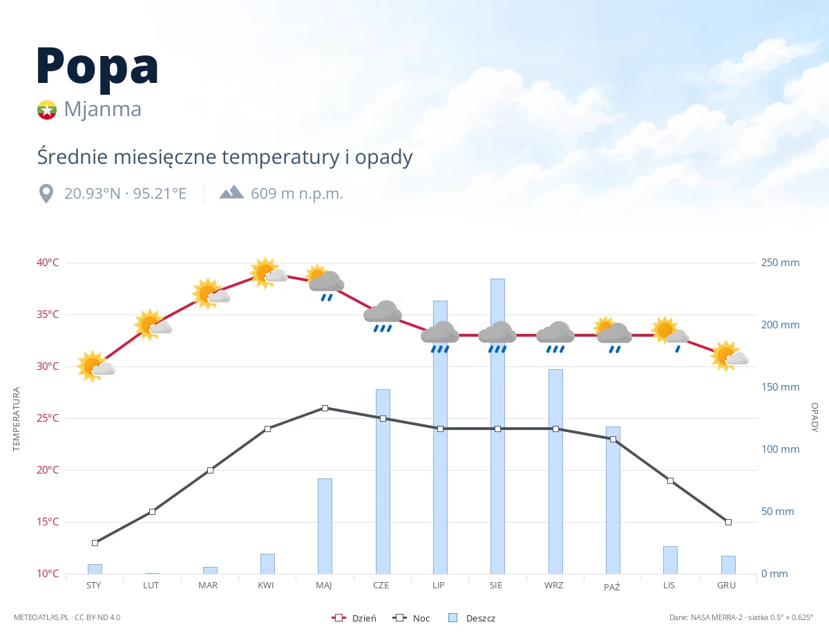 Popa - średnie miesięczne temperatury i opady