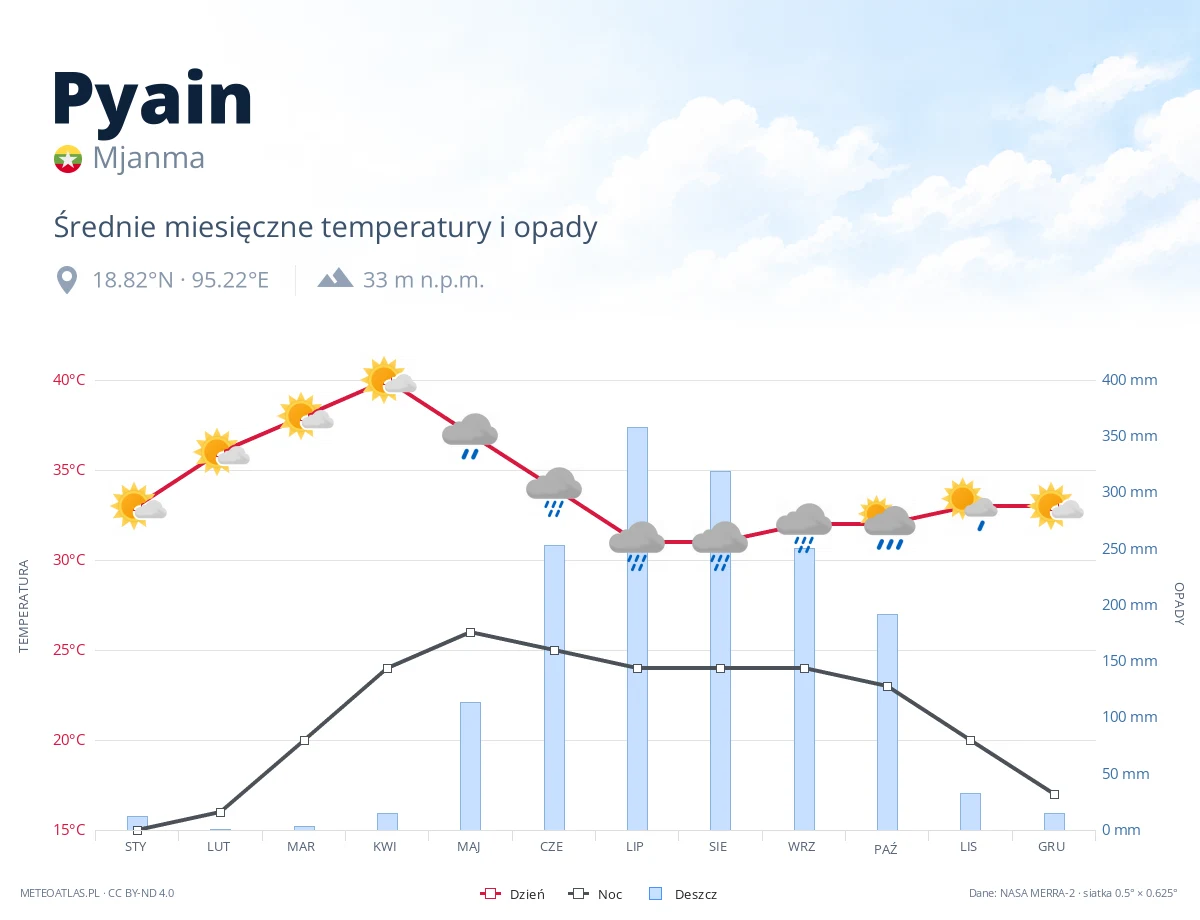 Pyain - średnie miesięczne temperatury i opady