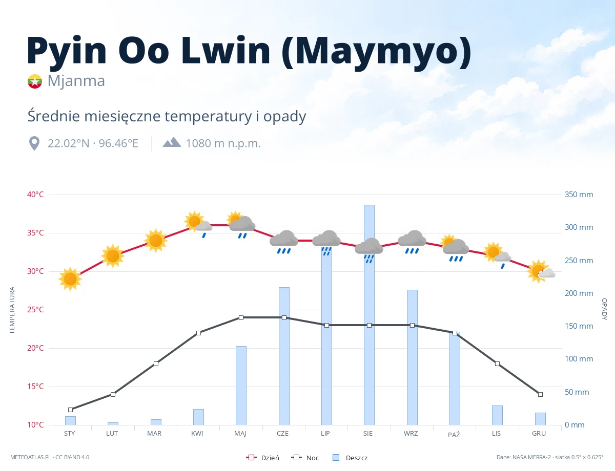 Pyin Oo Lwin (Maymyo) - średnie miesięczne temperatury i opady