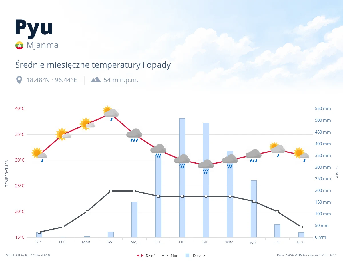 Pyu - średnie miesięczne temperatury i opady
