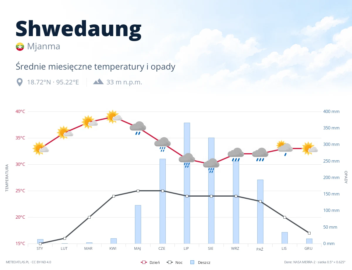 Shwedaung - średnie miesięczne temperatury i opady