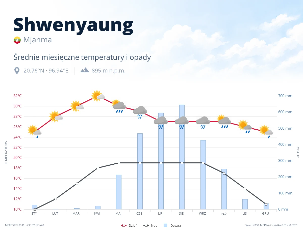 Shwenyaung - średnie miesięczne temperatury i opady