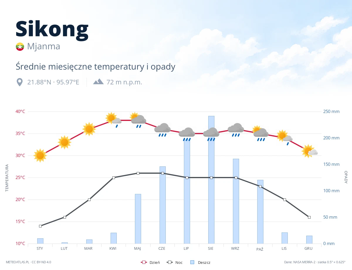 Sikong - średnie miesięczne temperatury i opady