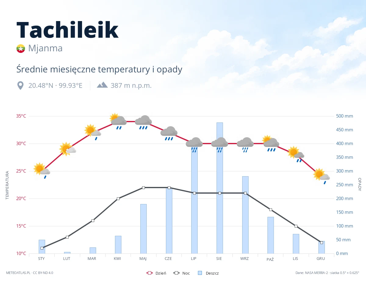 Tachileik - średnie miesięczne temperatury i opady