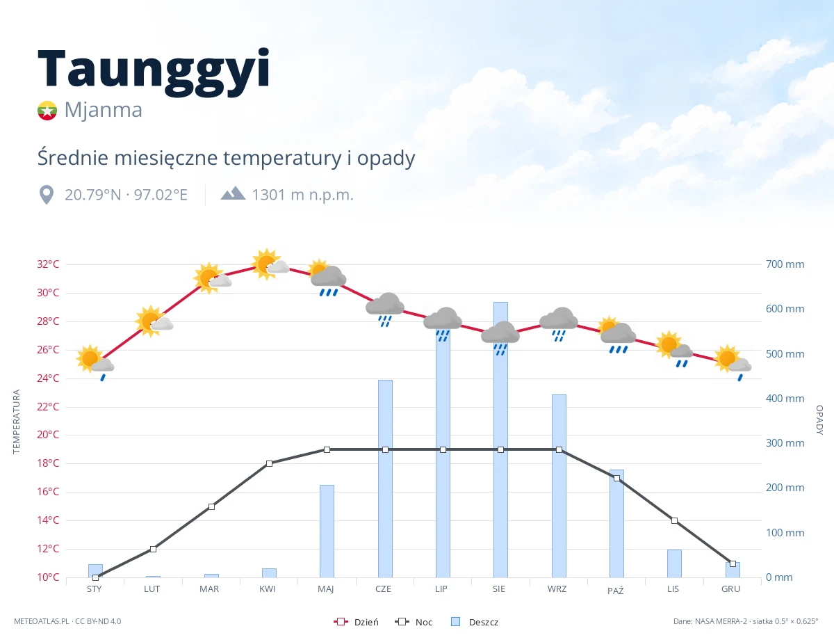 Taunggyi - średnie miesięczne temperatury i opady