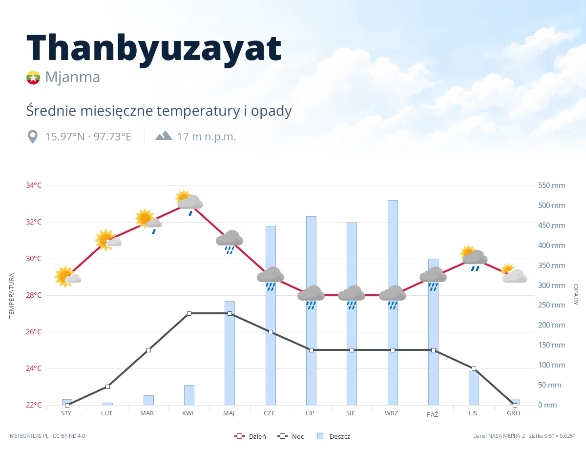 Thanbyuzayat - średnie miesięczne temperatury i opady